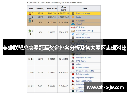 英雄联盟总决赛冠军奖金排名分析及各大赛区表现对比 英雄联盟总决赛冠军奖金排名分析及各大赛区表现对比